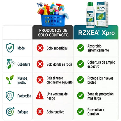 Fungicida sistémico RZXEA™ Xpro Prothioconazole (90% de eficacia en 10 minutos)